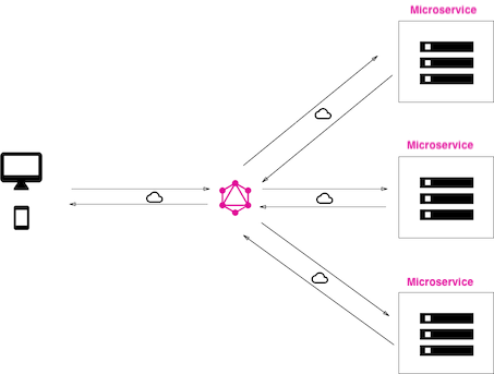 GraphQL Model GraphQL Model